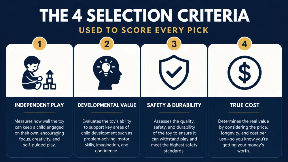The four selection criteria used to score every pick, from independent play to true cost.